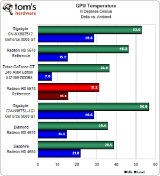 Illustration for article titled ATI Radeon HD 5570 Review and Benchmarks: Reasonable Gaming, DX11 Performance For $80?